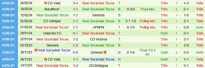 Nhận định, soi kèo Real Espana vs Real Sociedad Tocoa, 9h00 ngày 5/3: Đối thủ khó nhằn - Ảnh 3