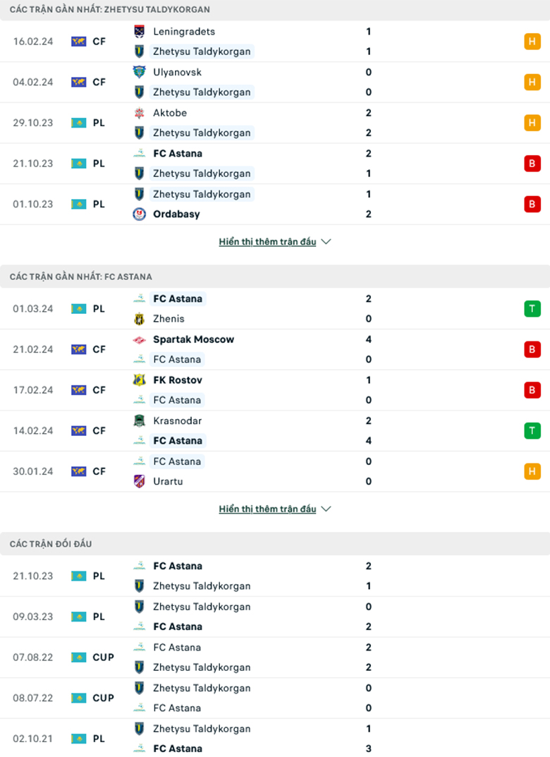 Nhận định, soi kèo Zhetysu Taldykorgan vs FC Astana, 19h00 ngày 5/3: Sức mạnh vượt trội - Ảnh 2