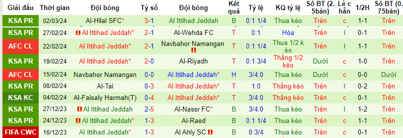 Nhận định, soi kèo Al-Hilal vs Al Ittihad, 1h00 ngày 6/3: Bản lĩnh lên tiếng - Ảnh 3
