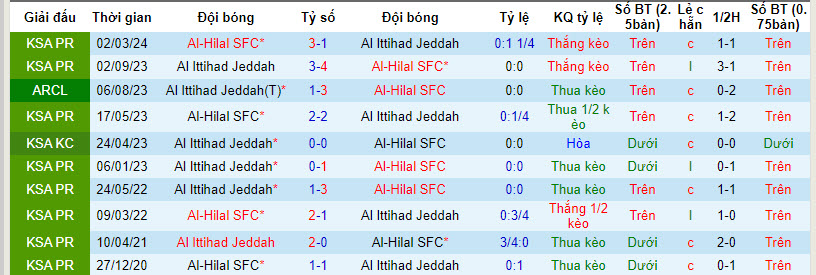 Nhận định, soi kèo Al-Hilal vs Al Ittihad, 1h00 ngày 6/3: Bản lĩnh lên tiếng - Ảnh 4
