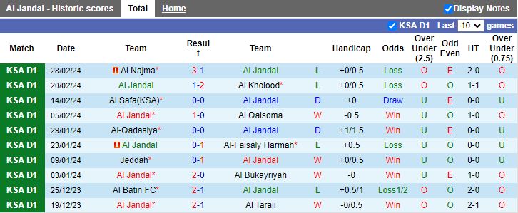 Nhận định, soi kèo Al Jandal vs Ohod Medina, 20h15 ngày 5/3: Thêm 1 lần đau - Ảnh 1