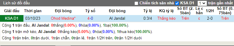 Nhận định, soi kèo Al Jandal vs Ohod Medina, 20h15 ngày 5/3: Thêm 1 lần đau - Ảnh 3