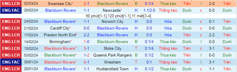 Nhận định, soi kèo Blackburn vs Millwall, 2h45 ngày 6/3: Chủ nhà yếu thế - Ảnh 2
