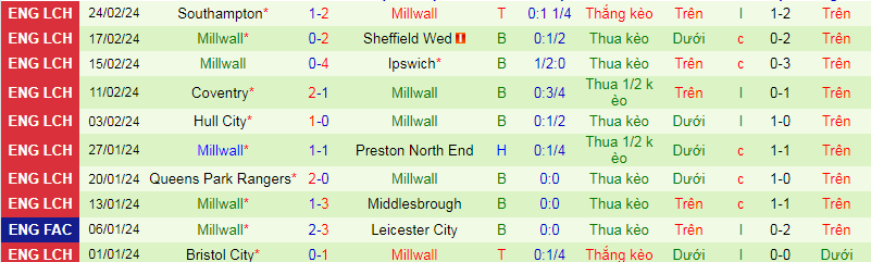 Nhận định, soi kèo Blackburn vs Millwall, 2h45 ngày 6/3: Chủ nhà yếu thế - Ảnh 3