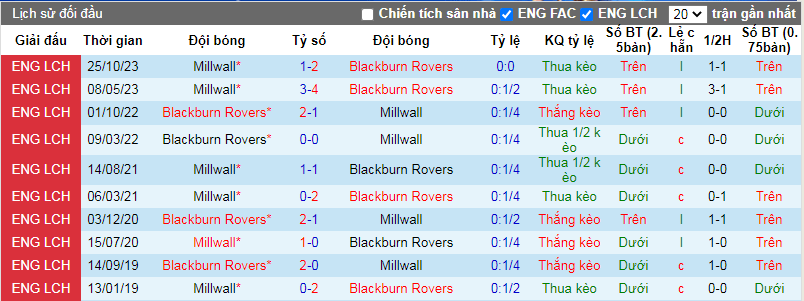 Nhận định, soi kèo Blackburn vs Millwall, 2h45 ngày 6/3: Chủ nhà yếu thế - Ảnh 4