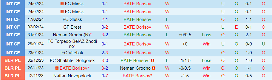 Nhận định, soi kèo BATE Borisov vs Dinamo Minsk, 22h00 ngày 6/3: Cửa trên sáng nước - Ảnh 1