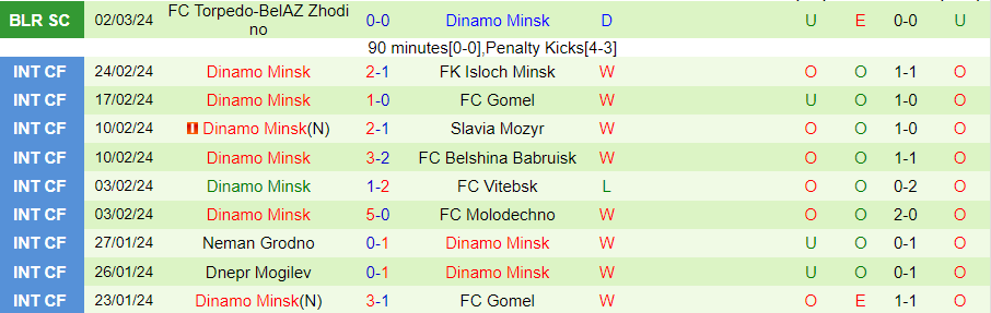 Nhận định, soi kèo BATE Borisov vs Dinamo Minsk, 22h00 ngày 6/3: Cửa trên sáng nước - Ảnh 2