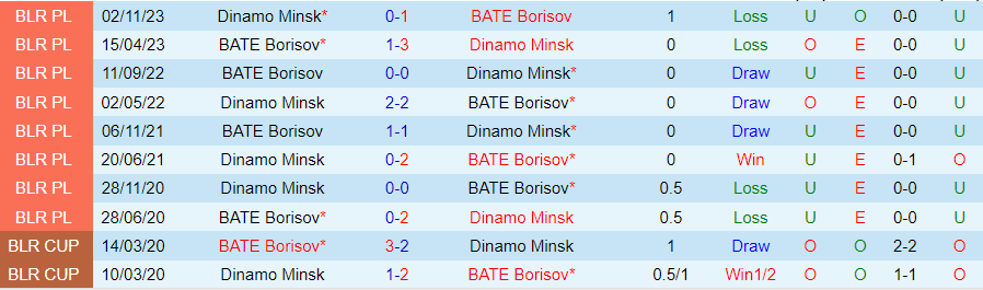 Nhận định, soi kèo BATE Borisov vs Dinamo Minsk, 22h00 ngày 6/3: Cửa trên sáng nước - Ảnh 3