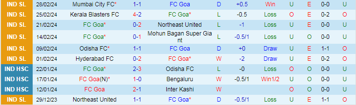 Nhận định, soi kèo Goa vs East Bengal, 21h00 ngày 6/3: Đi dễ, về khó - Ảnh 3