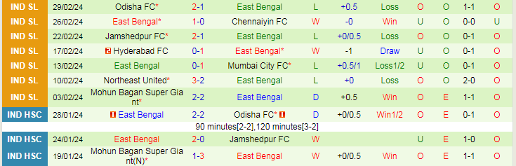 Nhận định, soi kèo Goa vs East Bengal, 21h00 ngày 6/3: Đi dễ, về khó - Ảnh 4