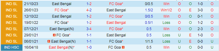 Nhận định, soi kèo Goa vs East Bengal, 21h00 ngày 6/3: Đi dễ, về khó - Ảnh 5