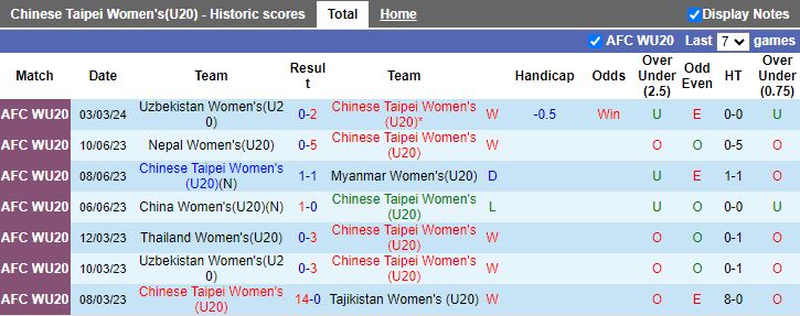 Nhận định, soi kèo U20 Nữ Đài Bắc Trung Hoa vs U20 Nữ Hàn Quốc, 15h00 ngày 6/3: Khẳng định vị thế - Ảnh 1
