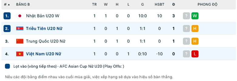 Nhận định, soi kèo U20 Nữ Việt Nam vs U20 Nữ Triều Tiên, 15h00 ngày 7/3: Không có cửa bật - Ảnh 1