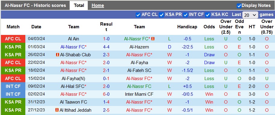 Nhận định, soi kèo Al-Nassr vs Al-Raed, 0h00 ngày 8/3: Giận cá chém thớt - Ảnh 1