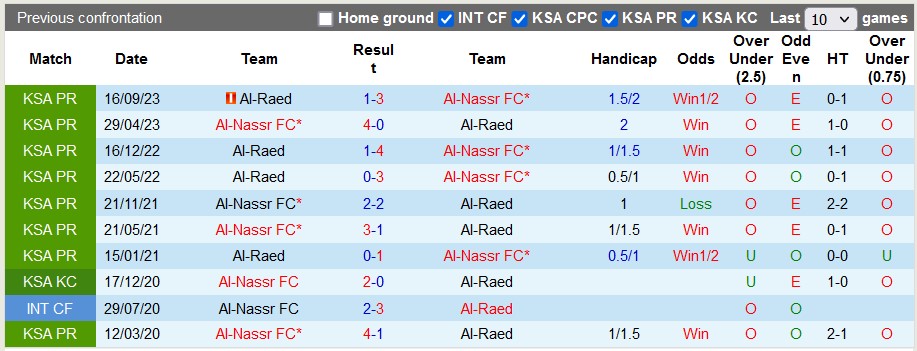 Nhận định, soi kèo Al-Nassr vs Al-Raed, 0h00 ngày 8/3: Giận cá chém thớt - Ảnh 3