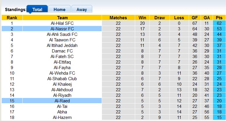 Nhận định, soi kèo Al-Nassr vs Al-Raed, 0h00 ngày 8/3: Giận cá chém thớt - Ảnh 4