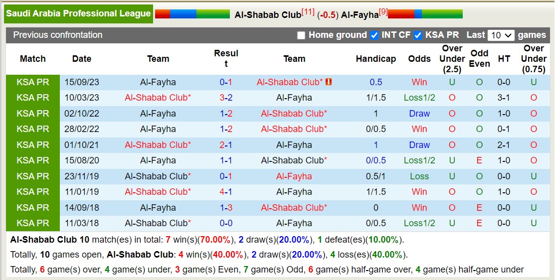 Nhận định, soi kèo Al-Shabab vs Al-Fayha, 21h00 ngày 7/3: Rủi ro tiềm ẩn - Ảnh 3