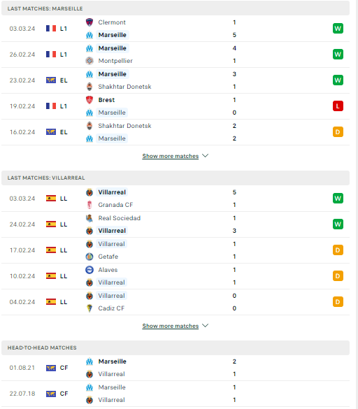 Nhận định, soi kèo Marseille vs Villarreal, 03h00 ngày 08/03: Tiếp đà đi lên - Ảnh 2