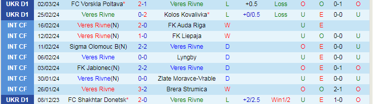 Nhận định, soi kèo Veres Rivne vs Dynamo Kyiv, 23h00 ngày 7/3: Khó cưỡng! - Ảnh 1