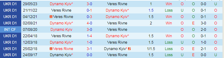 Nhận định, soi kèo Veres Rivne vs Dynamo Kyiv, 23h00 ngày 7/3: Khó cưỡng! - Ảnh 3