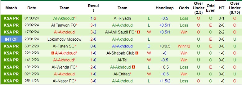 Nhận định, soi kèo Al Ittihad vs Al-Akhdoud, 0h00 ngày 9/3: Cửa trên đáng ngờ - Ảnh 3