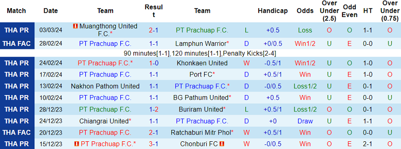 Nhận định, soi kèo Prachuap vs Police Tero, 19h00 ngày 8/3: Trình độ chênh lệch - Ảnh 3