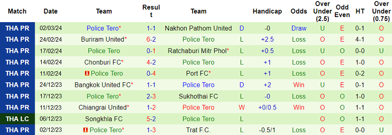 Nhận định, soi kèo Prachuap vs Police Tero, 19h00 ngày 8/3: Trình độ chênh lệch - Ảnh 4