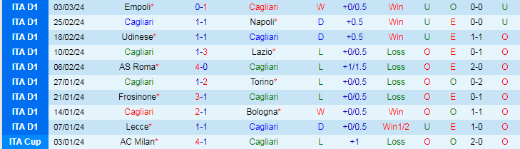 Nhận định, soi kèo Cagliari vs Salernitana, 21h00 ngày 9/3: Chưa qua khủng hoảng - Ảnh 2
