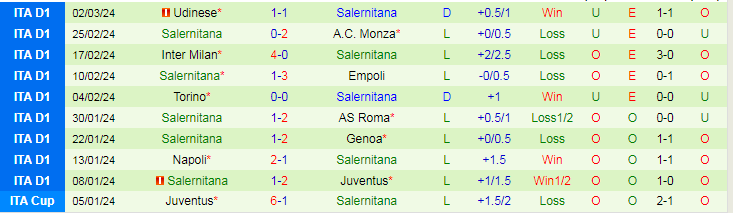 Nhận định, soi kèo Cagliari vs Salernitana, 21h00 ngày 9/3: Chưa qua khủng hoảng - Ảnh 3