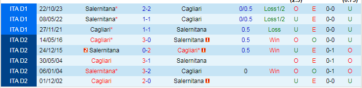 Nhận định, soi kèo Cagliari vs Salernitana, 21h00 ngày 9/3: Chưa qua khủng hoảng - Ảnh 4