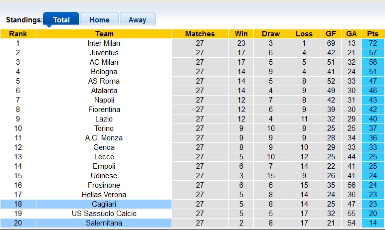 Nhận định, soi kèo Cagliari vs Salernitana, 21h00 ngày 9/3: Chưa qua khủng hoảng - Ảnh 5