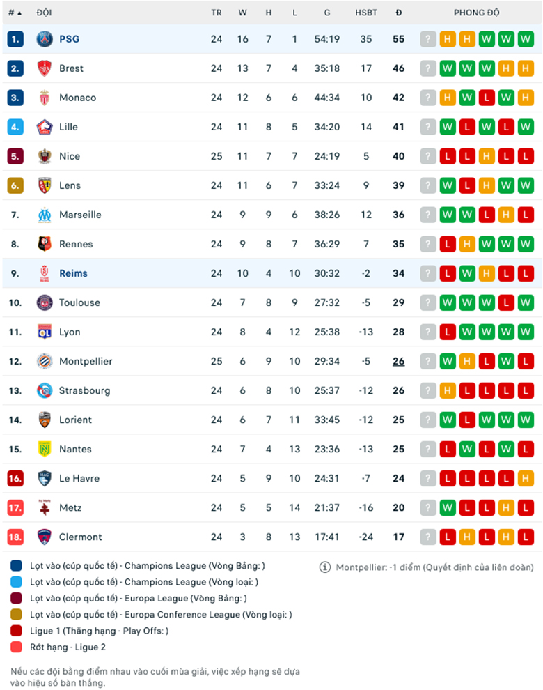 Nhận định, soi kèo PSG vs Reims, 19h00 ngày 10/3: Sức mạnh khó cưỡng - Ảnh 1