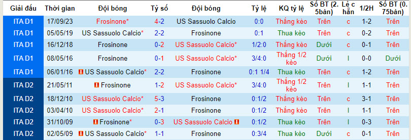 Nhận định, soi kèo Sassuolo vs Frosinone, 21h00 ngày 9/3: Khó nhằn - Ảnh 5