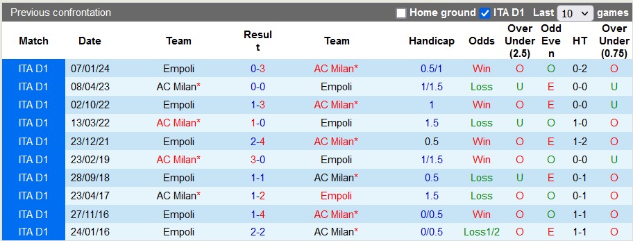 Nhận định, soi kèo AC Milan vs Empoli, 21h00 ngày 10/3: Tiếp đà hưng phấn - Ảnh 3