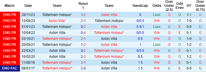 Nhận định, soi kèo Aston Villa vs Tottenham, 20h00 ngày 10/3: Đọ hỏa lực - Ảnh 3