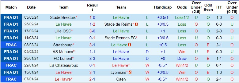 Nhận định, soi kèo Le Havre vs Toulouse, 21h00 ngày 10/3: Khách lấn chủ - Ảnh 1