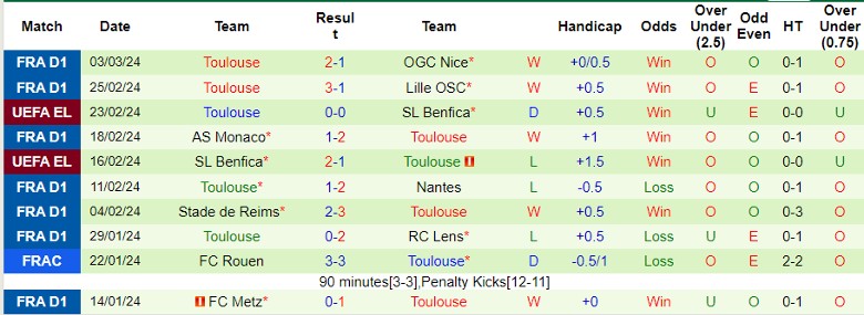 Nhận định, soi kèo Le Havre vs Toulouse, 21h00 ngày 10/3: Khách lấn chủ - Ảnh 2