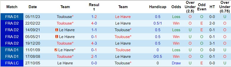 Nhận định, soi kèo Le Havre vs Toulouse, 21h00 ngày 10/3: Khách lấn chủ - Ảnh 3