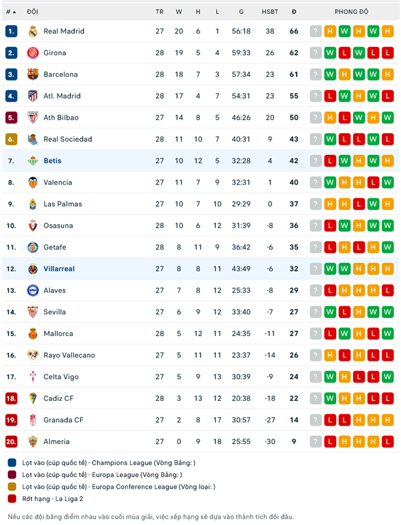 Nhận định, soi kèo Real Betis vs Villarreal, 3h00 ngày 11/3: Sân nhà vẫn hơn - Ảnh 2