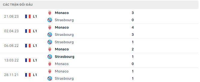 Nhận định, soi kèo Strasbourg vs Monaco, 21h00 ngày 10/3: Mệnh lệnh phải thắng - Ảnh 3