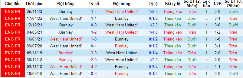Nhận định, soi kèo West Ham vs Burnley, 21h00 ngày 10/3: Sa lầy khủng hoảng - Ảnh 5