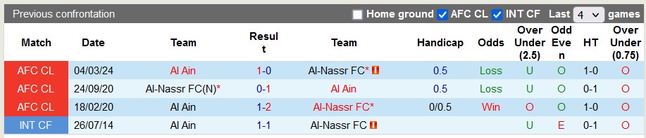 Nhận định, soi kèo Al-Nassr vs Al Ain, 2h00 ngày 12/3: Lật ngược thế cờ - Ảnh 5
