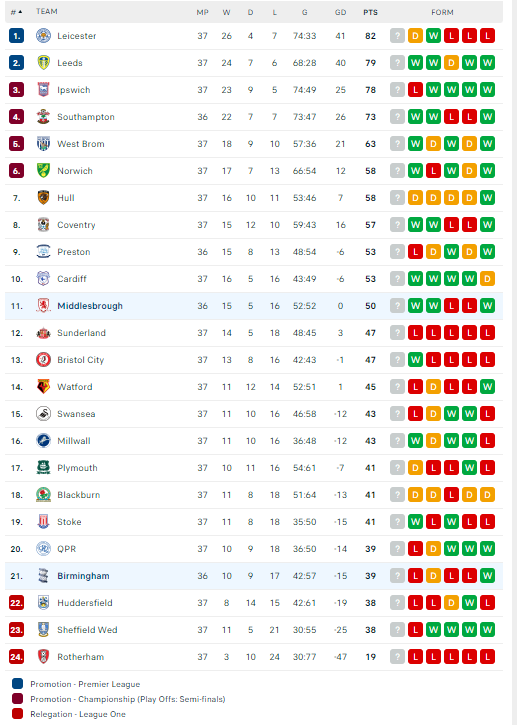 Nhận định, soi kèo Birmingham vs Middlesbrough, 02h45 ngày 13/03: Dễ có bất ngờ - Ảnh 3