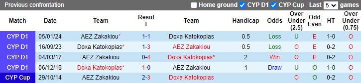 Nhận định, soi kèo Doxa Katokopias vs AEZ Zakakiou, 22h00 ngày 11/3: Tận dụng ưu thế - Ảnh 3