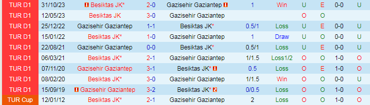 Nhận định, soi kèo Gazisehir Gaziantep vs Besiktas, 0h30 ngày 11/3: Cửa trên đáng ngờ - Ảnh 3