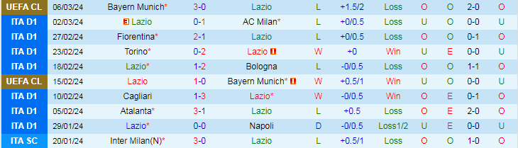 Nhận định, soi kèo Lazio vs Udinese, 2h45 ngày 12/3: Giận cá chém thớt - Ảnh 1