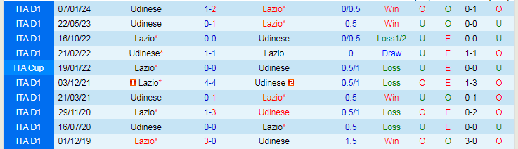 Nhận định, soi kèo Lazio vs Udinese, 2h45 ngày 12/3: Giận cá chém thớt - Ảnh 3