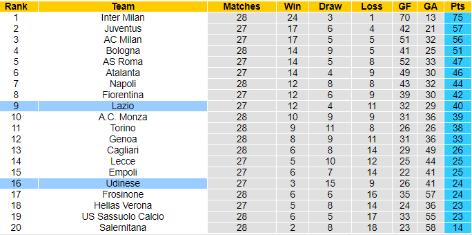 Nhận định, soi kèo Lazio vs Udinese, 2h45 ngày 12/3: Giận cá chém thớt - Ảnh 4