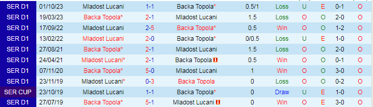 Nhận định, soi kèo Backa Topola vs Mladost Lucani, 20h00 ngày 12/3: Chênh lệch trình độ - Ảnh 3