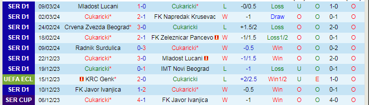 Nhận định, soi kèo Cukaricki vs Spartak Subotica, 22h00 ngày 12/3: Mồi ngon khó bỏ - Ảnh 2